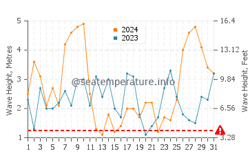 Waves height in Praia de Sao Torpes in March