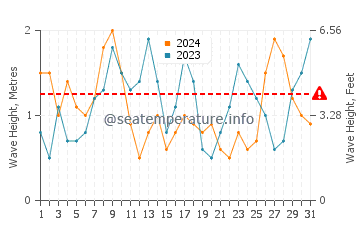 Waves height in Praia de Tanxil in March