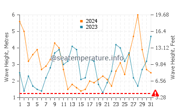Waves height in Praia de Xilloi in March