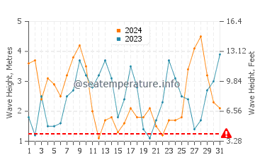 Waves height in Praia do Ezaro in March