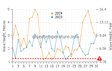 Waves height in Praia do Guincho in March