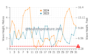 Waves height in Praia do Malhao in March