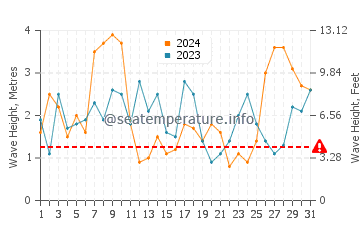 Waves height in Praia do Pego in March