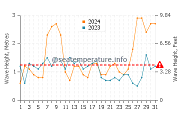 Waves height in Praia dos Cavacos in March