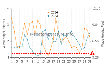 Waves height in Prevelly in March