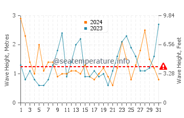 Waves height in Primel Tregastel in March