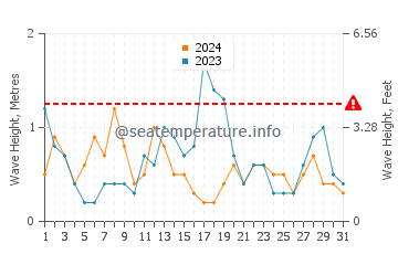 Waves height in Primorsko in March