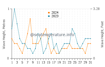 Waves height in Prince Rupert in March
