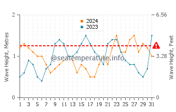 Waves height in Princess Cays in March
