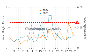 Altura das ondas Progreso em março
