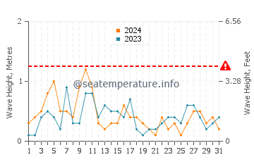 Altezza delle onde Prora a marzo