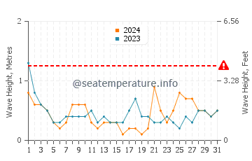 Waves height in Puebla de Farnals in March