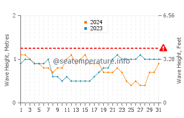 Altura das ondas Puebloviejo em março