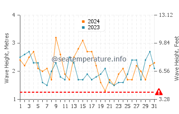 Altezza delle onde Puertecillo a marzo