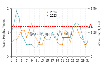 Waves height in Puerto Aventuras in March