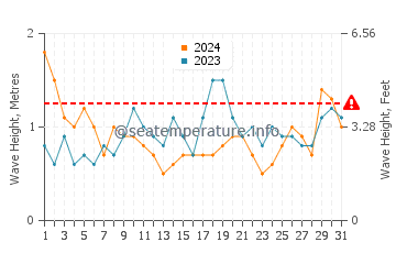 Waves height in Puerto Calero in March