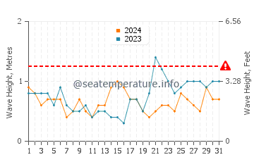 Altura das ondas Puerto Cortes em março
