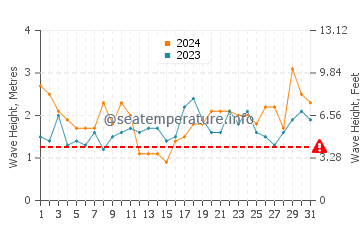 Waves height in Puerto de la Estaca in March