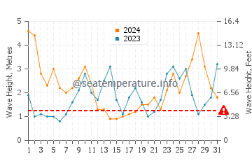 Waves height in Puerto de Vega in March
