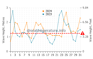 Altura das ondas Puerto Nuevo em março