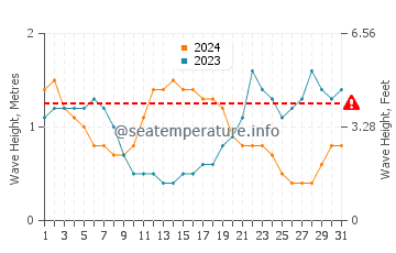 Altura das ondas Puerto Pilon em março
