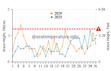 Waves height in Puerto Piramides in March