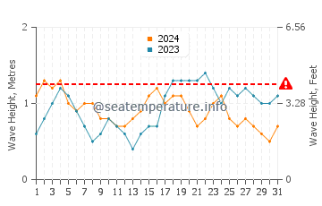 Altezza delle onde Esperanza a marzo
