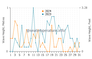 Waves height in Puerto Varas in March