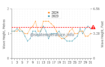 Waves height in Puerto Velero in March