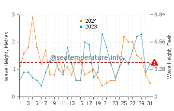 Waves height in Pukerua Bay in March