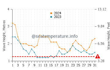 Hauteur des vagues à Pollap en mars