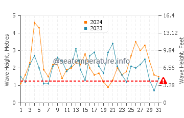 Waves height in Punakaiki in March