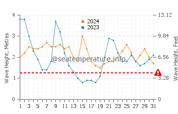 Waves height in Punaluu in March
