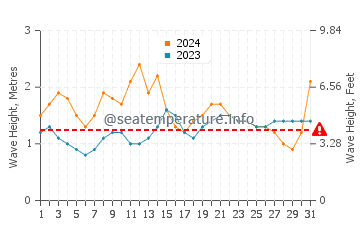 Waves height in Puncak in March