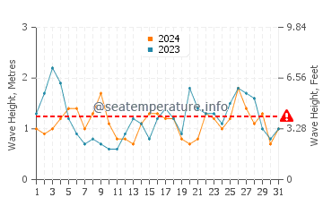 Waves height in Punta Allen in March