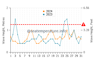 Altura de las olas en Punta Arena en marzo