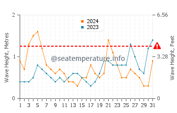 Altezza delle onde Punta Ballena a marzo