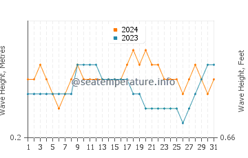 Waves height in Punta Blanca in March
