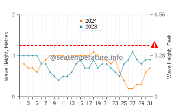 Altura das ondas Punta Cardon em março