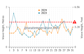 Waves height in Punta Maroma in March