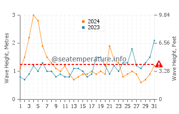 Waves height in Punta Mogotes in March