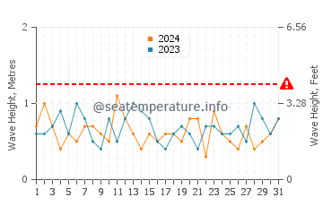 Altezza delle onde Punta Rasa a marzo