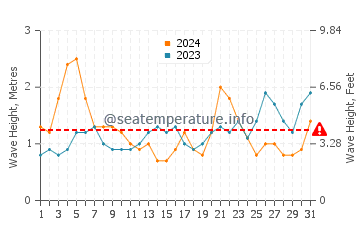 Waves height in Punta Rubia in March