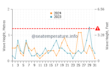 Waves height in Pyla in March