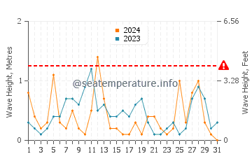 Altura de las olas en Pitagoreo en marzo