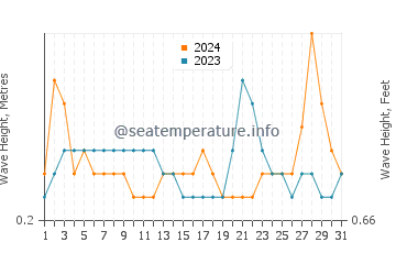 Waves height in Qalansiyah in March