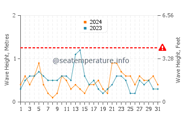 Waves height in Qingshan in March