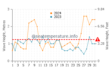 Waves height in Quarteira in March