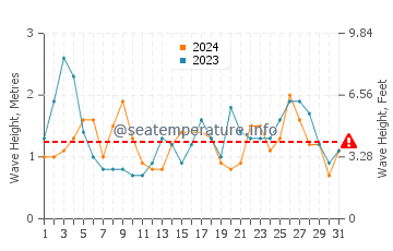 Waves height in Quentin in March