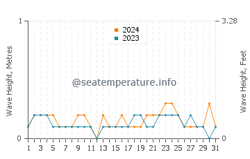 Waves height in Quezon City in March
